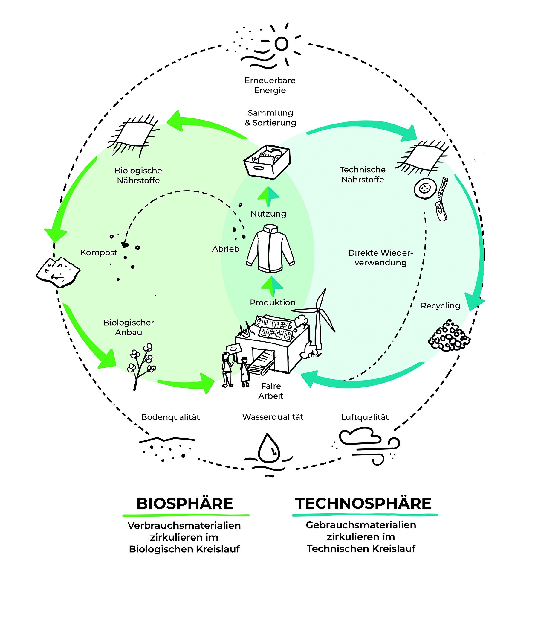 Wofür steht Cradle to Cradle?