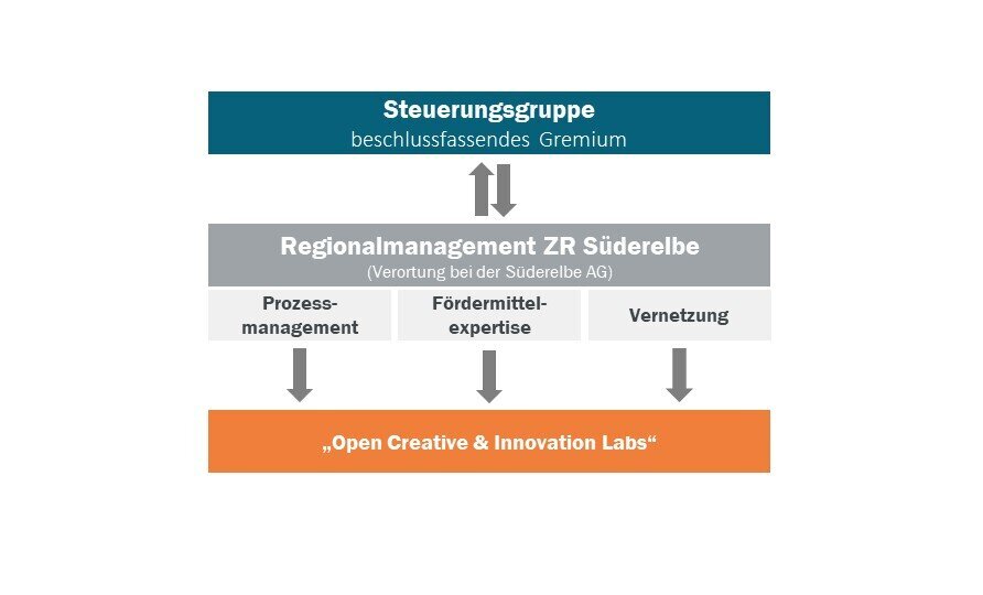 Grafik Rolle Regionalmanagement
