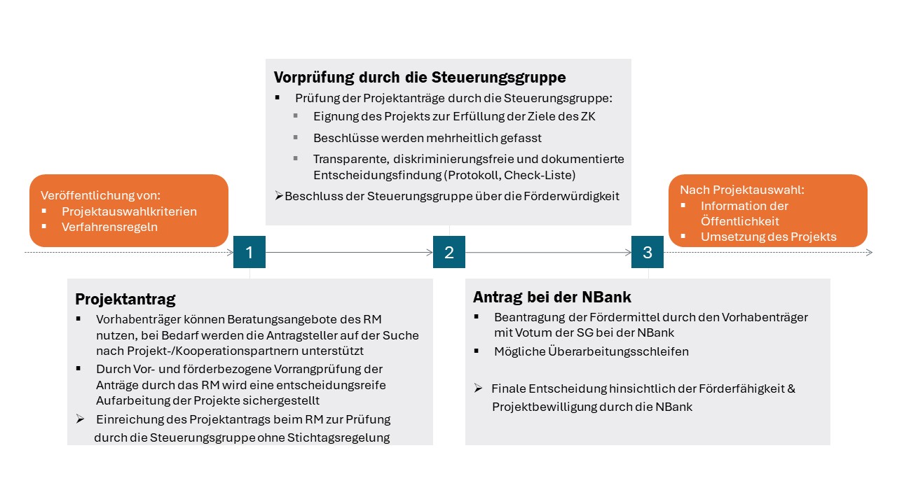 Grafik Projektauswahlverfahren Zukunftsregion Süderelbe 
